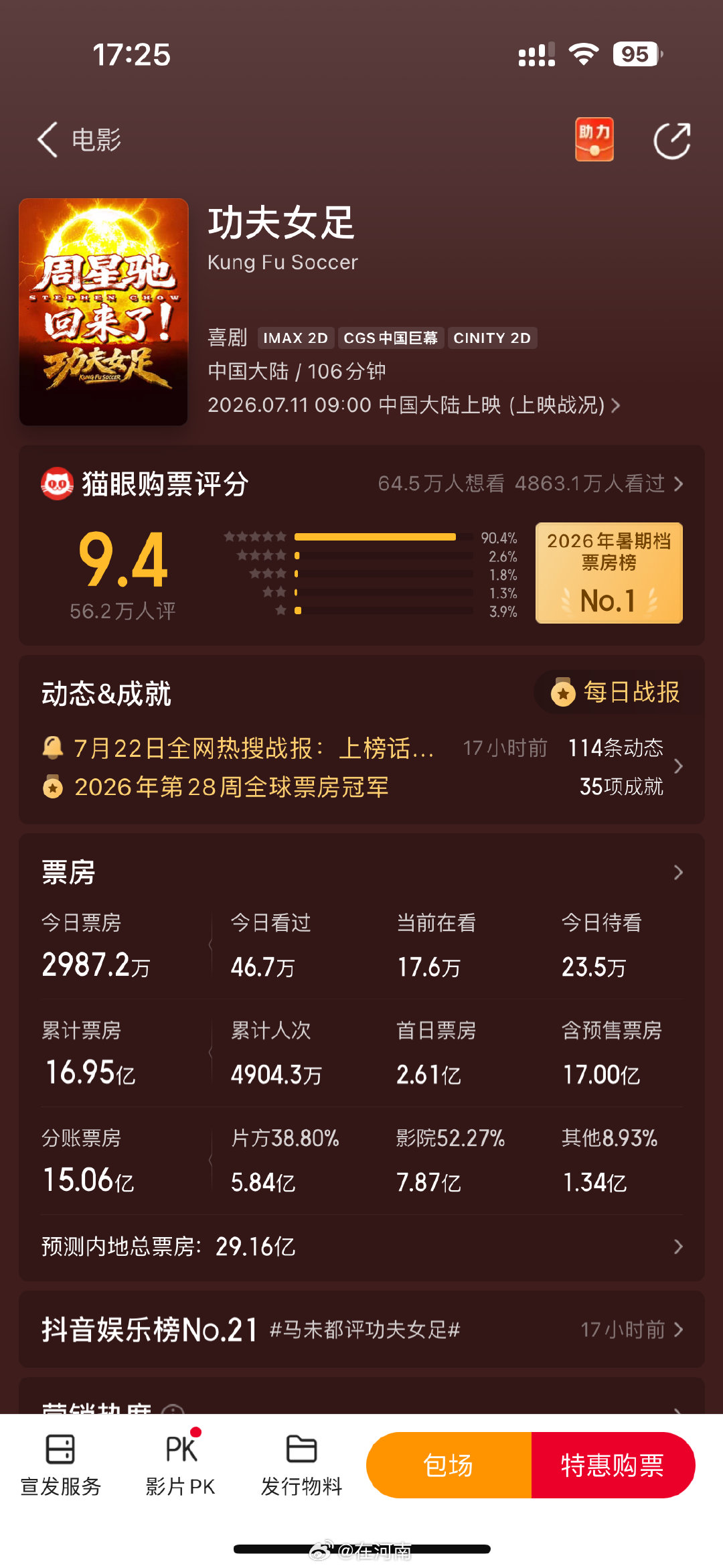 【功夫女足总票房破17亿】迪丽热巴功夫女足破17亿7月23日，据猫眼专业版消息，