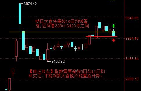 【11月14日A股收评：明日大盘将围绕十日均线震荡  区间看3380-3420点