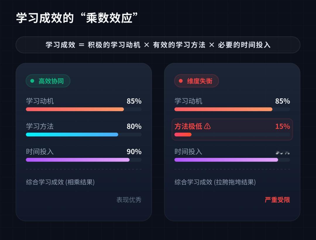 第一类人上了一门课，第一周很兴奋，笔记记得密密麻麻；第二周开始拖延，第三周有了新