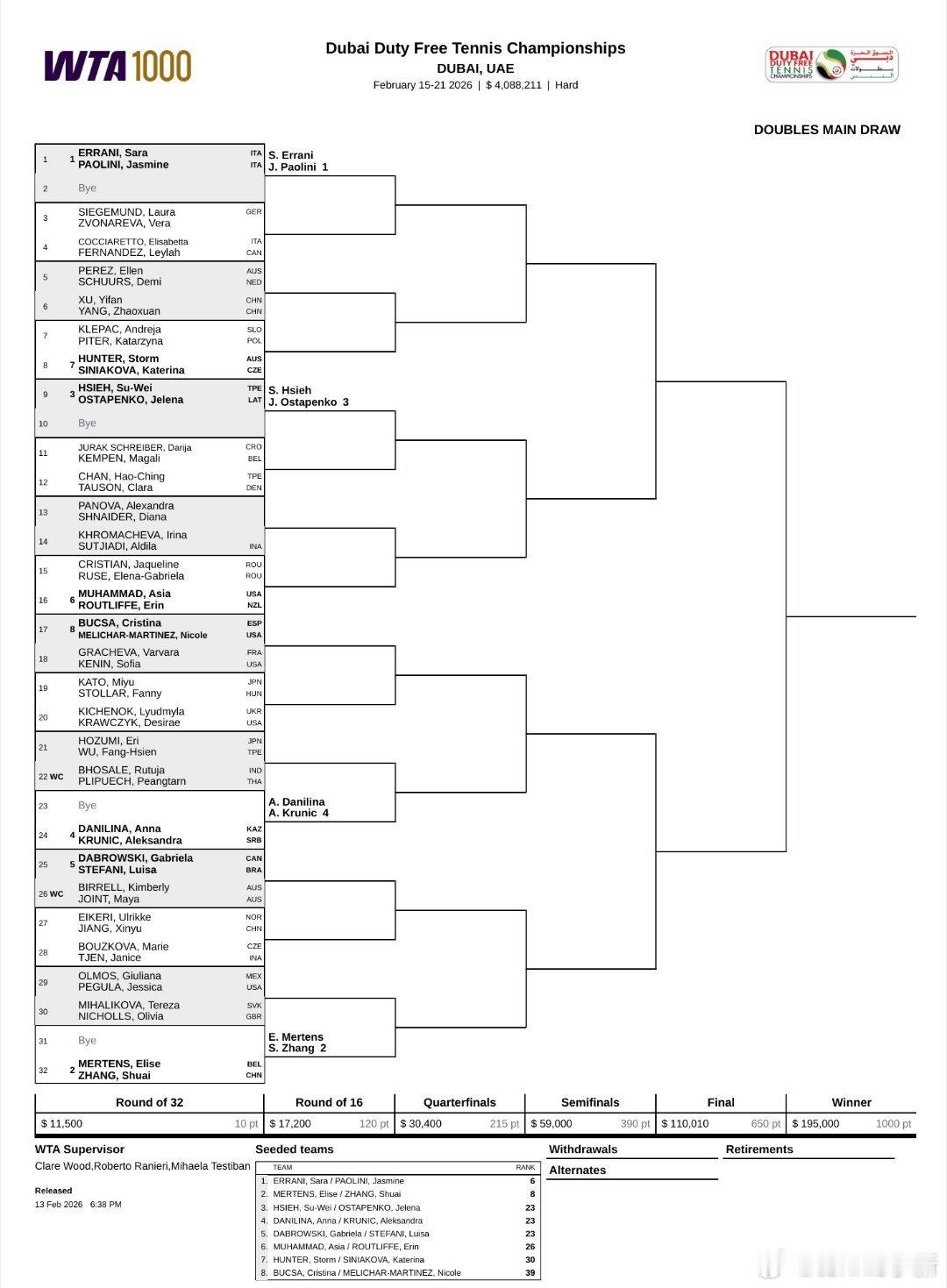 迪拜站双打签表出炉张帅/梅尔滕斯作为二号种子领衔。徐一璠/杨钊煊首轮对阵佩雷兹/