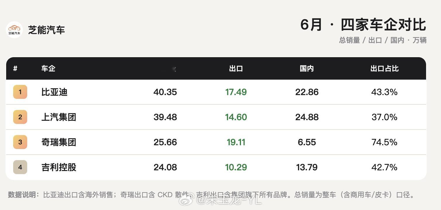 6月，目前发布的几个汽车集团的数据情况比亚迪 40.35万台，出口17.49万台