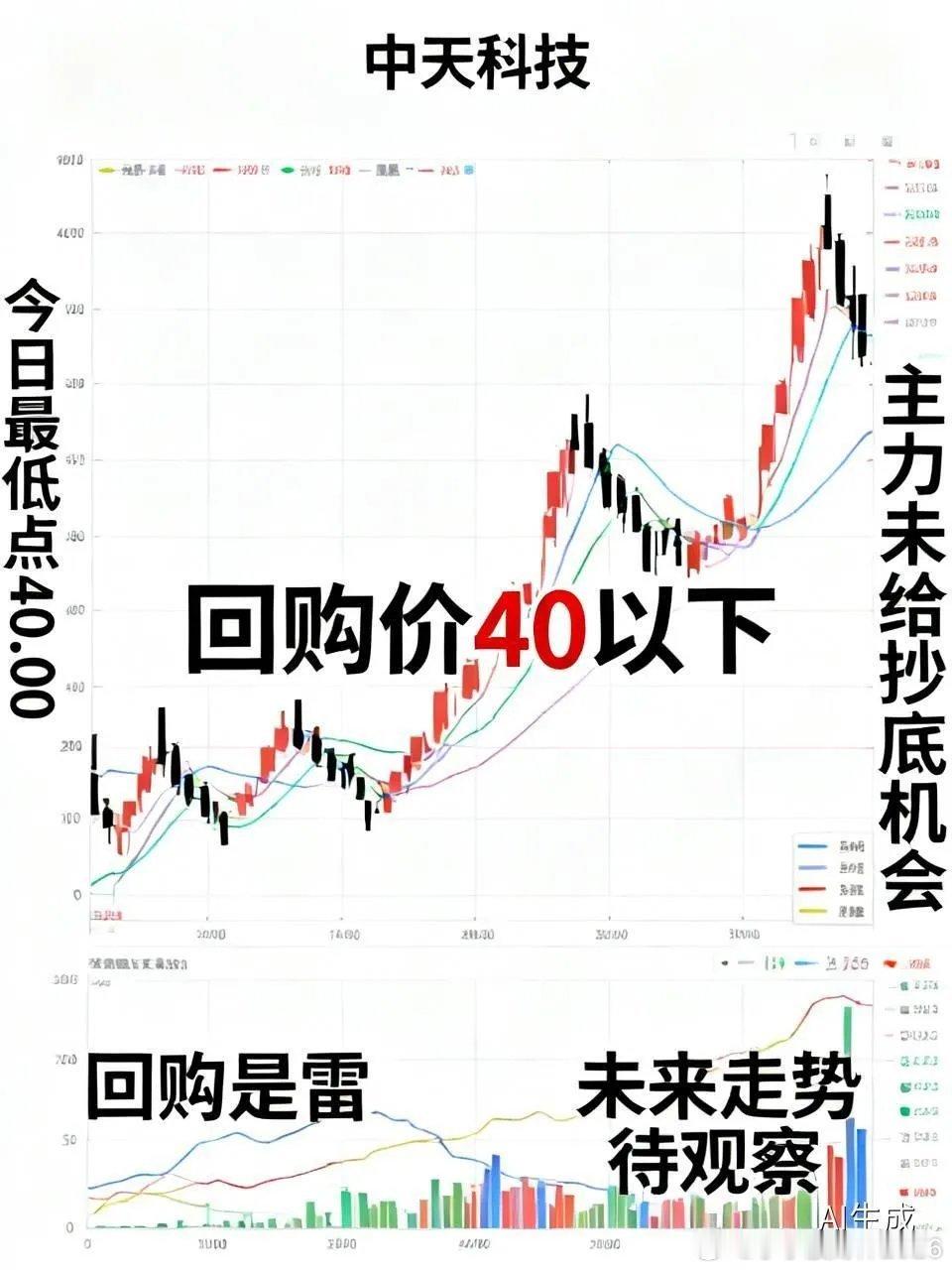 中天科技股价今天精准停在40.00元，一分不多一分不少，然后反弹了。你以为这是护