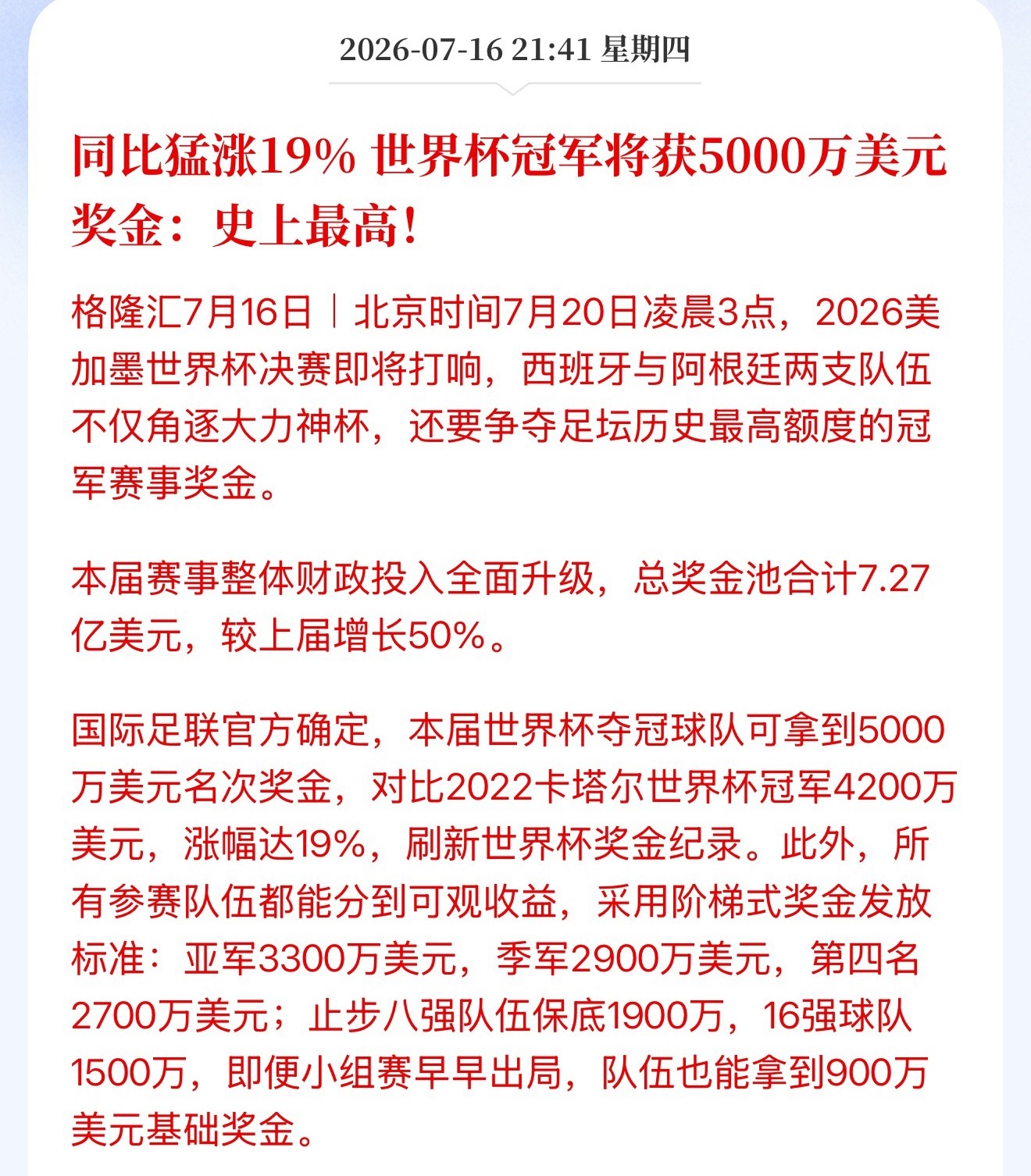 同比猛涨19% 世界杯冠军将获5000万美元奖金：史上最高！即便小组赛早早出局，