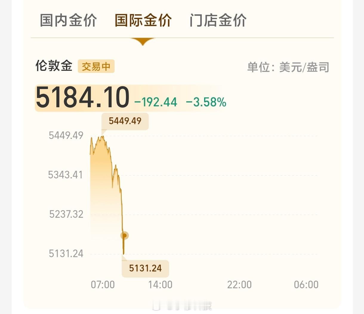 黄金跳水黄金暴跌一大早，黄金又大震荡了，啥情况啊，没大心脏可承受不了
