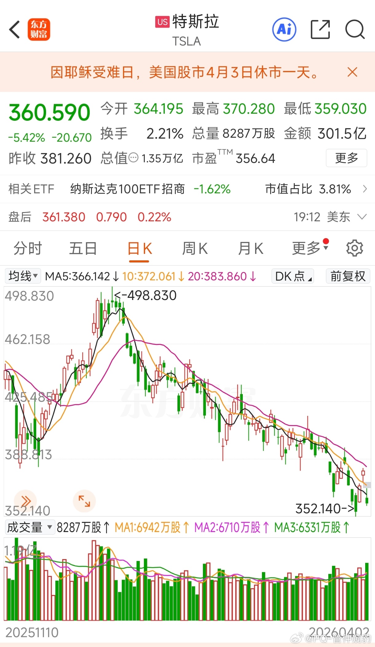 特斯拉大跌超5%并创去年11月以来最大单日跌幅主要原因是交付不及预期2026年Q