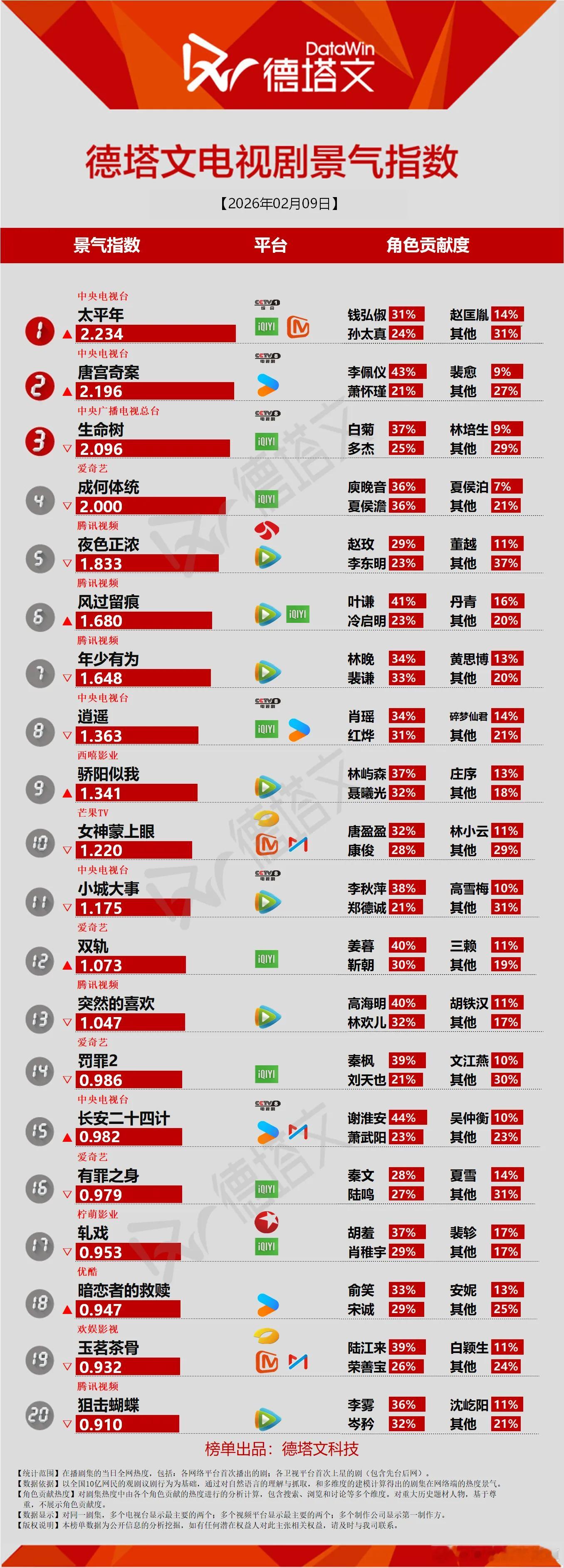 德塔文景气指数周榜生命树第一，日榜还是四部局破2。 