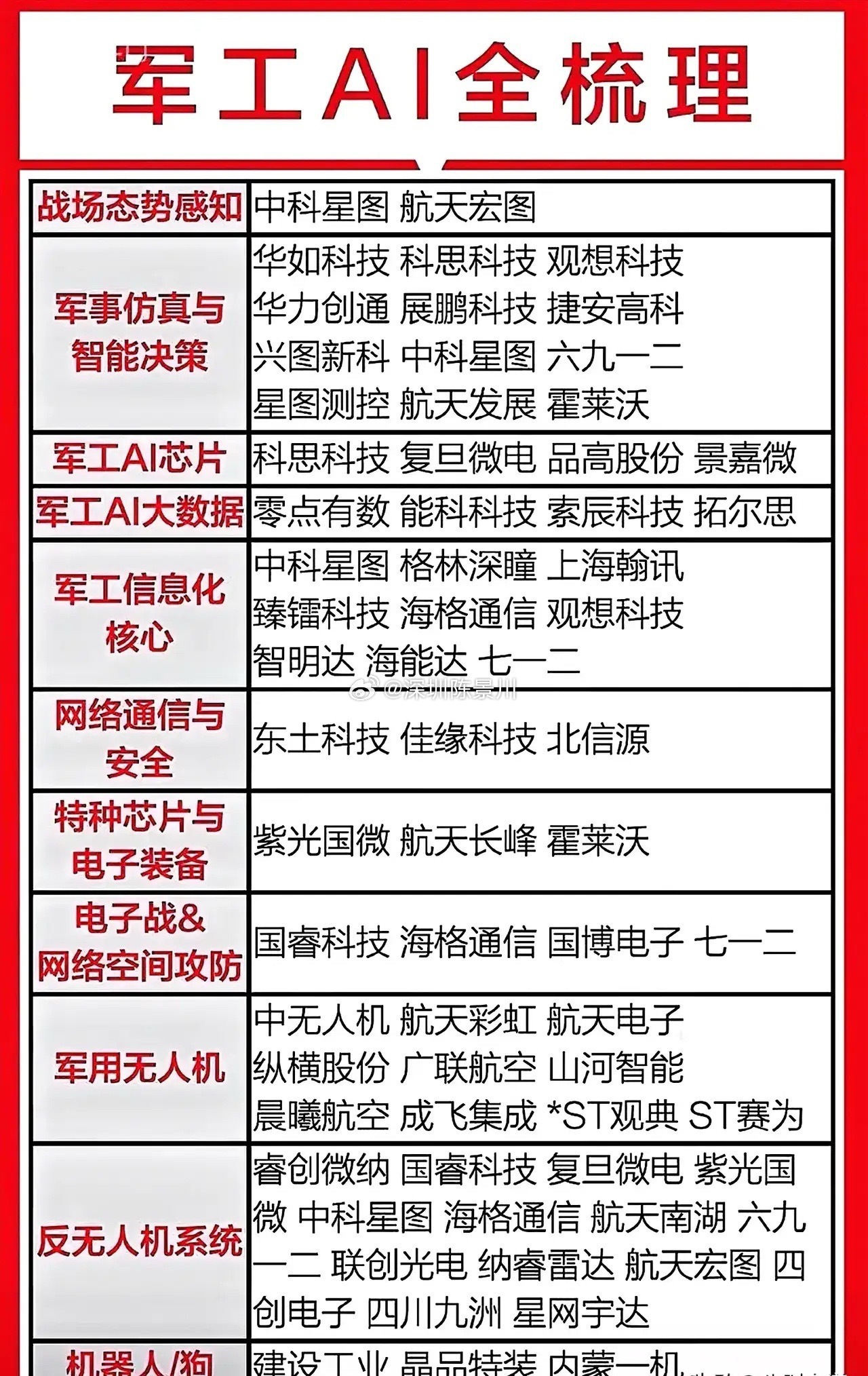 军工AI产业链梳理【免责声明】内容仅为行业信息整理，不构成任何投资建议，股市有风