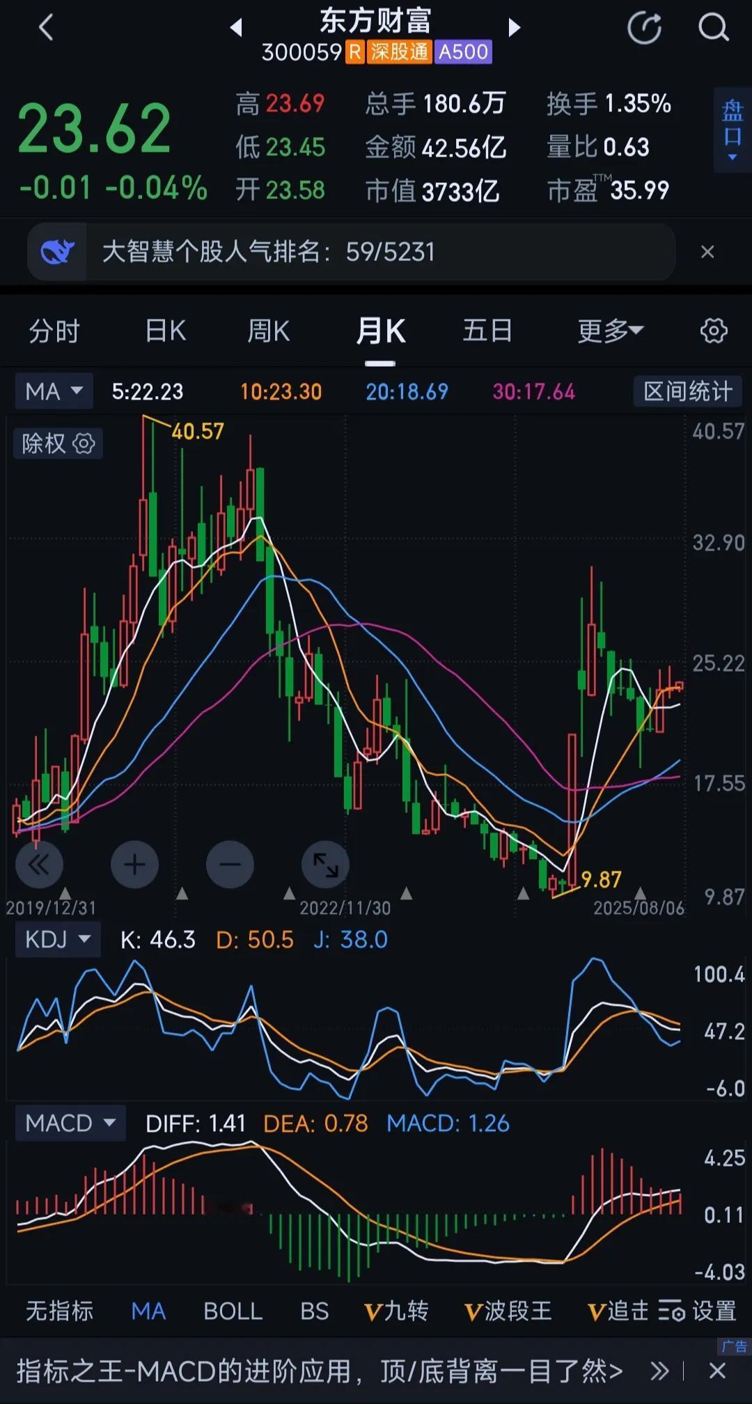 东方老贼现在基本在22-24箱体里面波动，上面积压大量去年9月份31元的套牢盘，