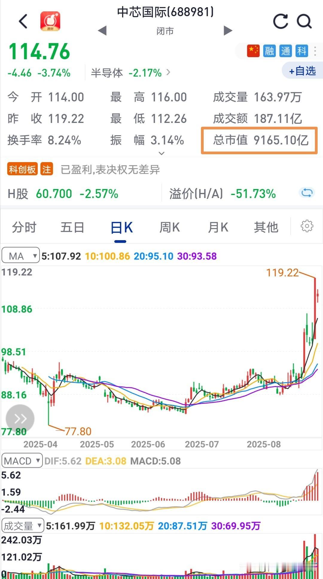 八月份A股市场只围绕着两件事在做。
第一件事，将寒武纪股价推到全市场第一；
第二