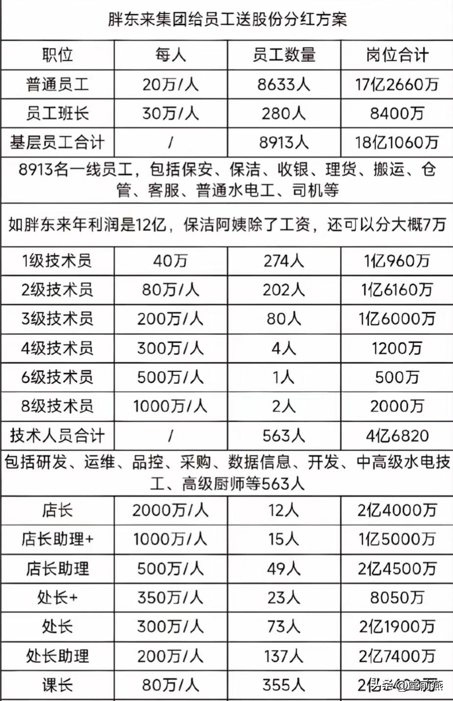 胖东来给员工分钱分40亿的表格图表，如果你是超市行业的员工，看看你是level有