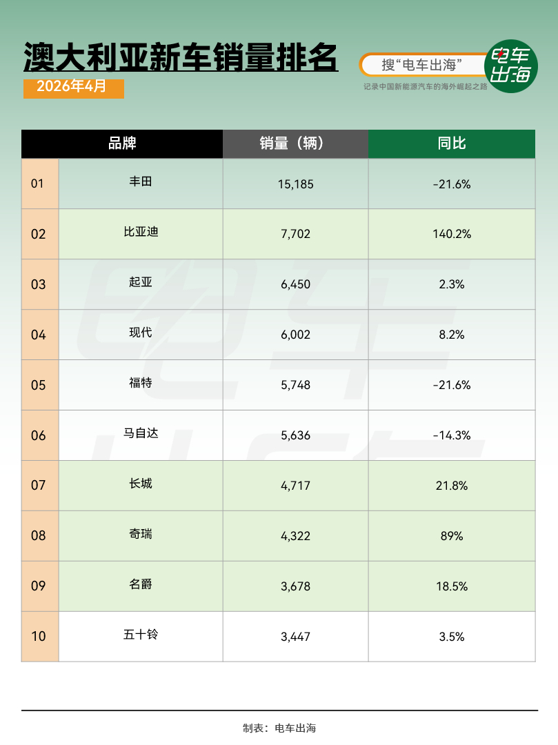 比亚迪4月冲进澳大利亚新车排行榜第二，同比增长140%。虽然丰田还是第一，但已经