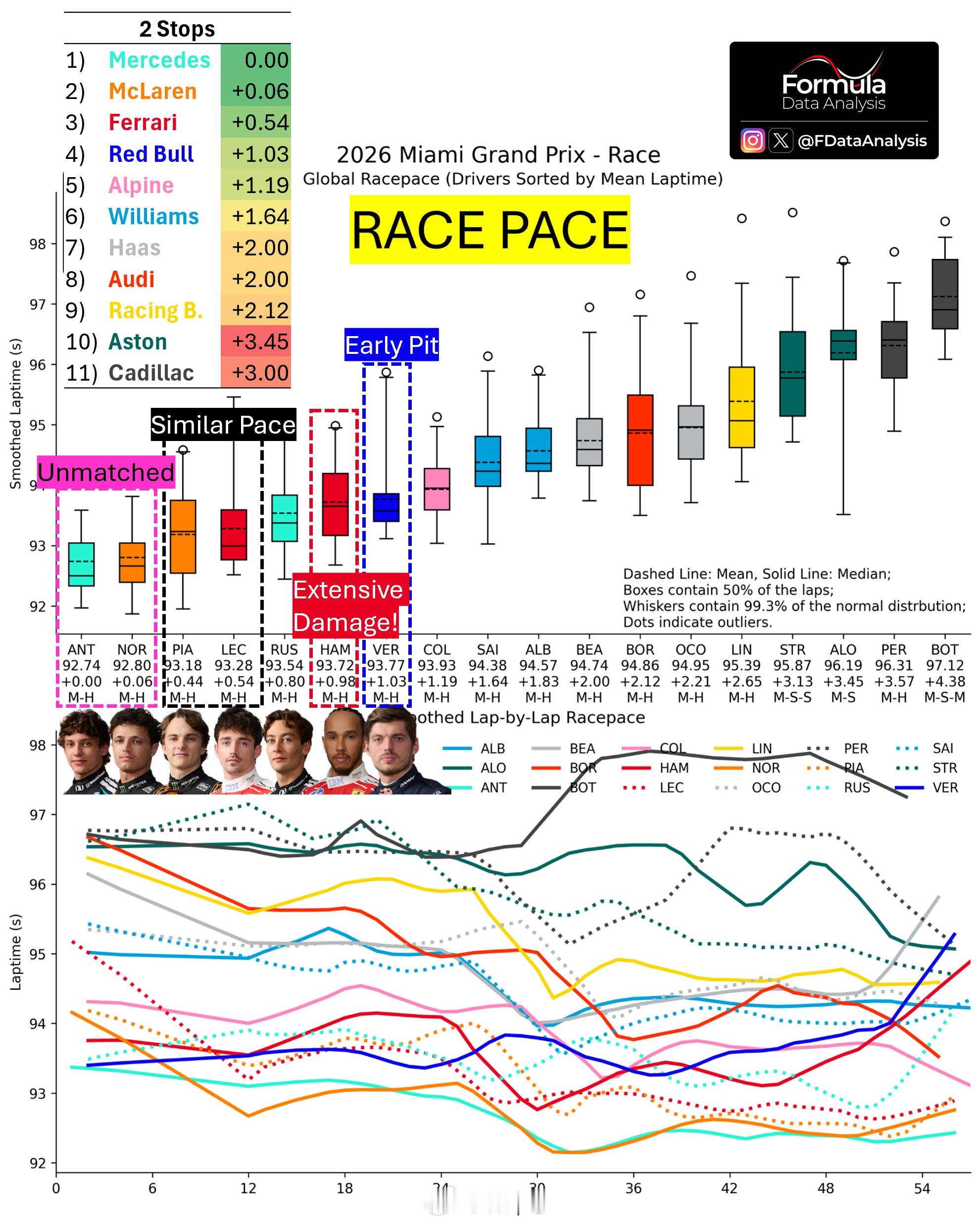 周日的正赛长距离稳定性F12026f1迈阿密大奖赛