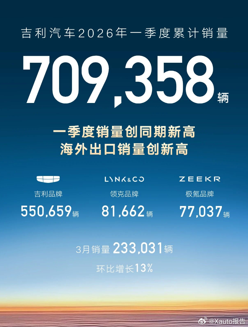 吉利发布了3月和一季度销量业绩4月1日，吉利发布了3月和一季度销量业绩，3月吉利