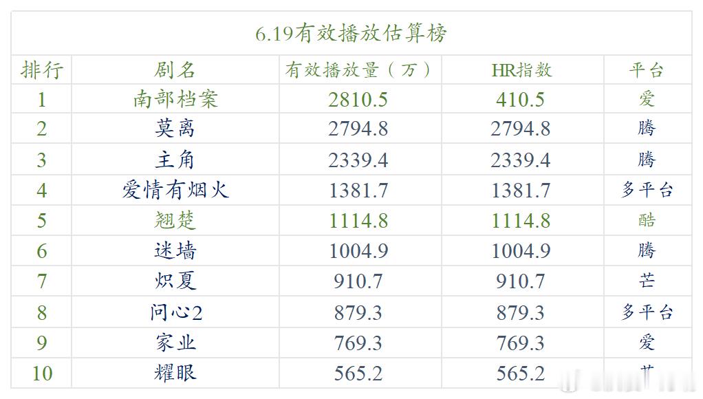 今日数据分析 《南部档案》继续加大推流，已经来到了2.4亿，虽然对核心群体影响不