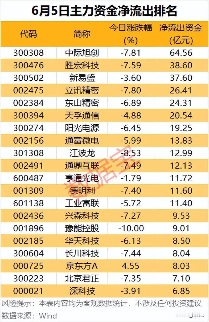 单日资金大举出逃！20只个股上榜6月5日主力大额净流出清单
 
本次梳理为6月5