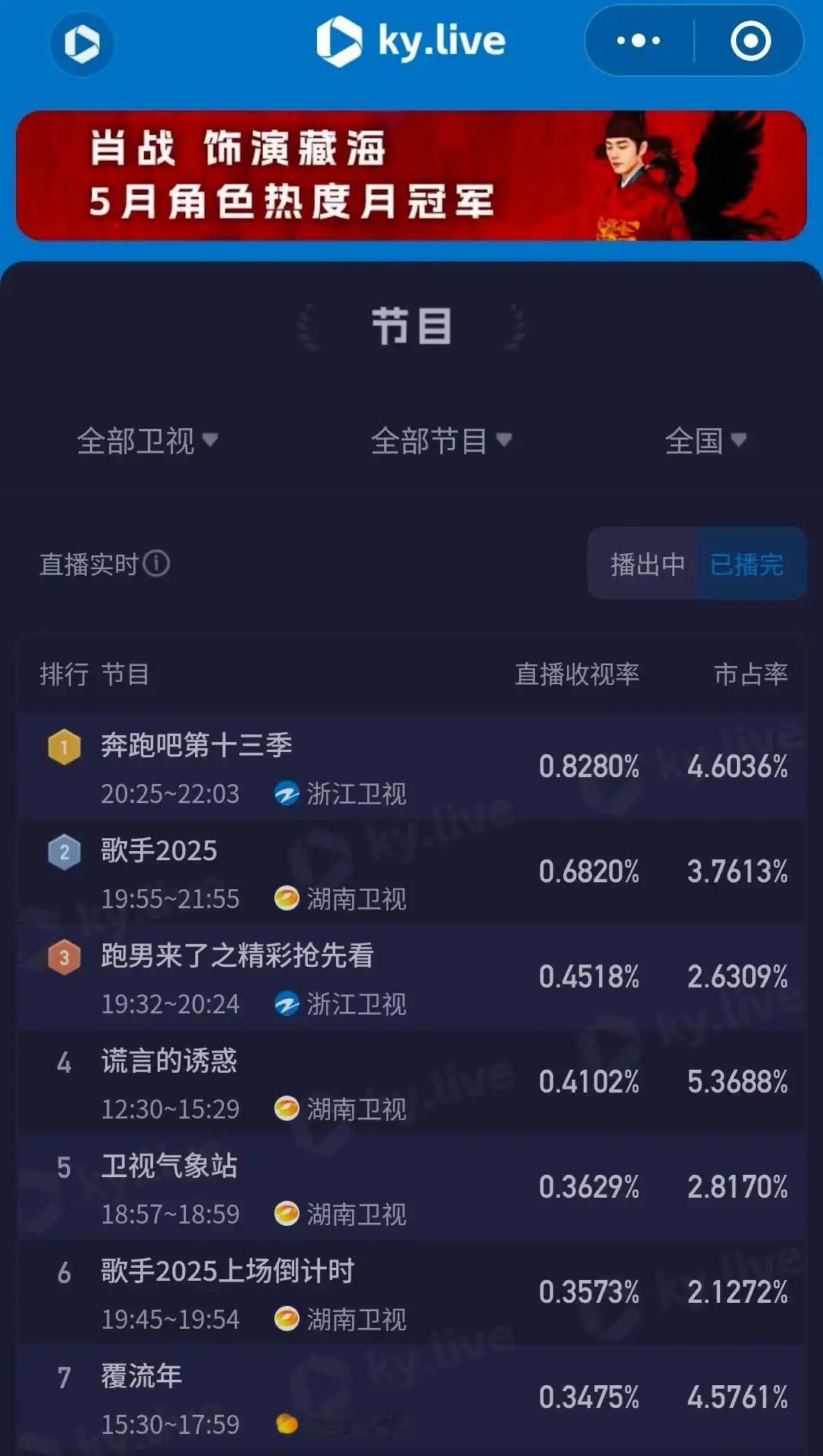 昨晚的奔跑吧13，两段150分钟加权后也有0.69+的收视。歌手2025，两段1