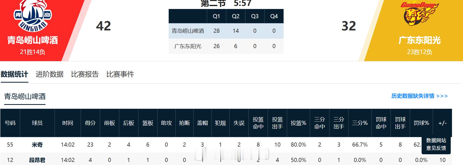 青岛男篮主场对阵广东男篮，第二节打了一半时间，乔丹·米奇已经砍下23分6篮板，青