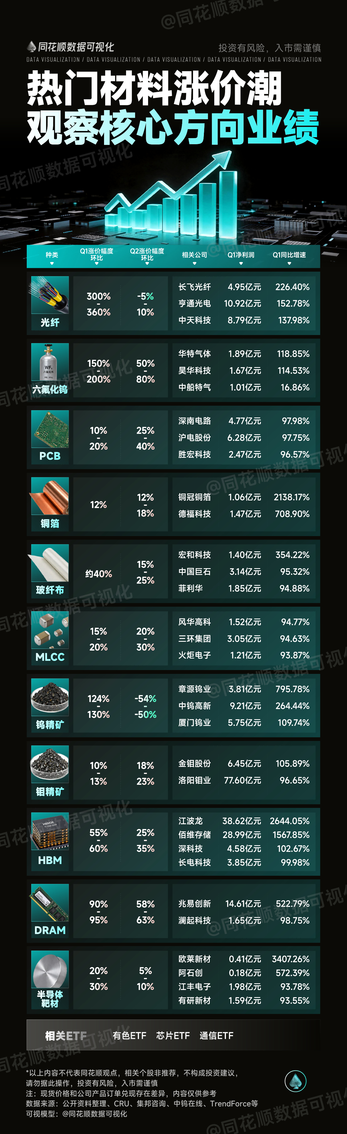 【中报即将来袭，观察涨价材料业绩（同花顺）】 
