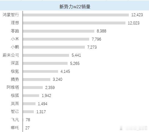 蔚乐萤上周 5,441 台。其中，蔚来品牌 3,035 台（5566 合计 2,