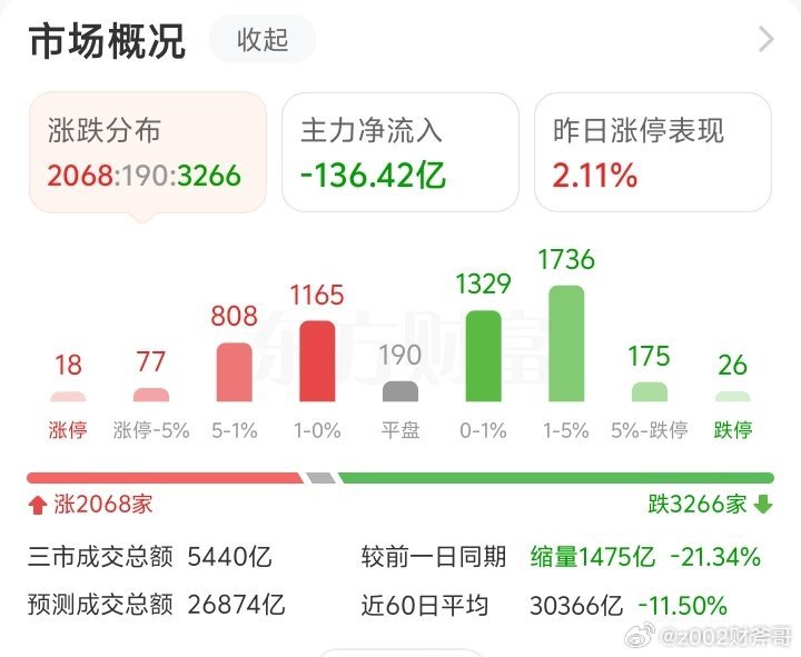 其实还不如深跌300点500点开盘，然后暴力拉起来！钝刀子割肉太难受了！a股