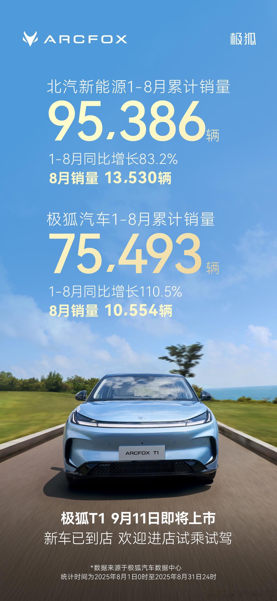极狐上个月的销量又过万了，不知道接下来随着极狐T1上市，月销过万会不会成为常态[