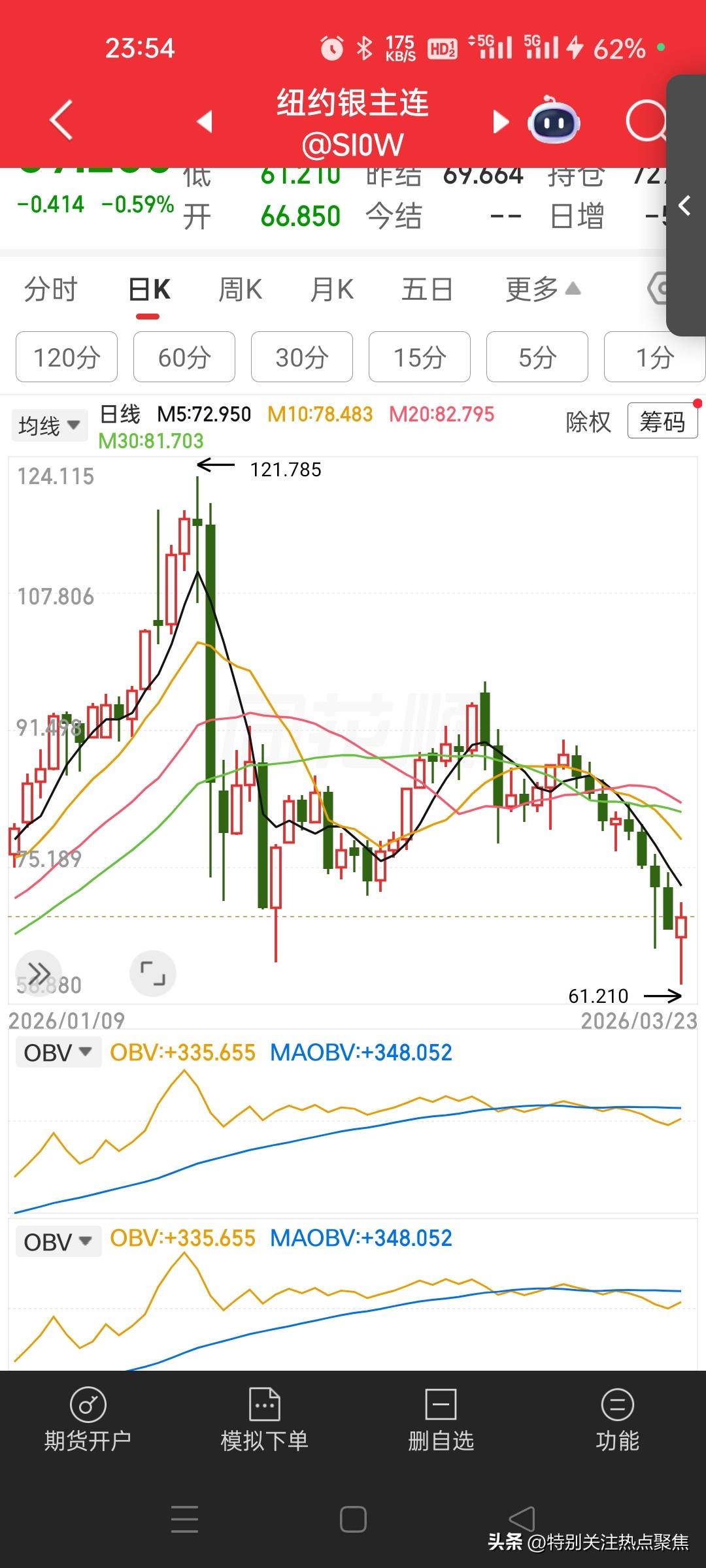 白银高点到低点被腰斩！

白银价格巨震 白银会涨吗 白银追跌 白银价格波动 白银