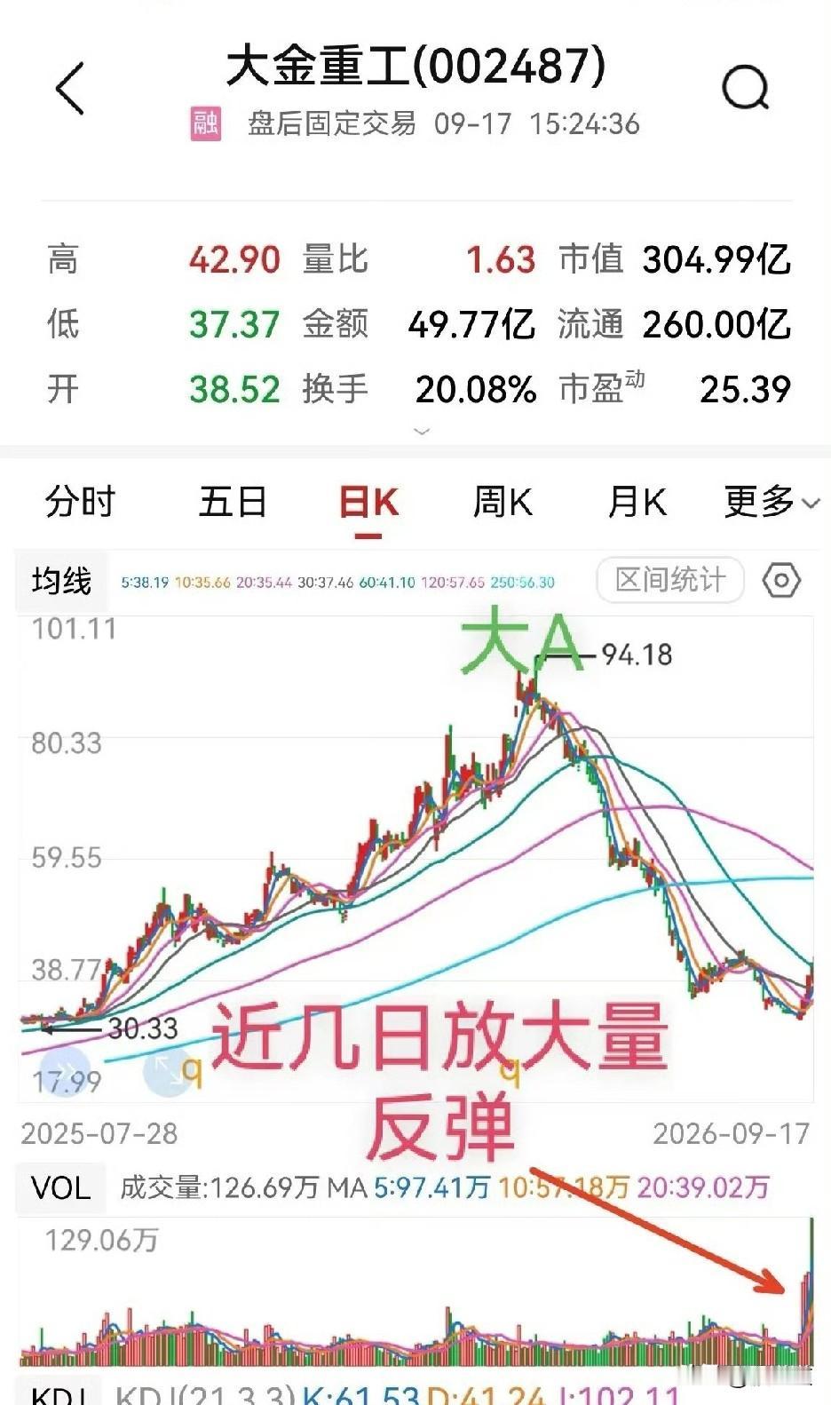 四个月跌掉65%，这谁扛得住？大金重工这波走势，真把人看傻了。

回头翻它的行情