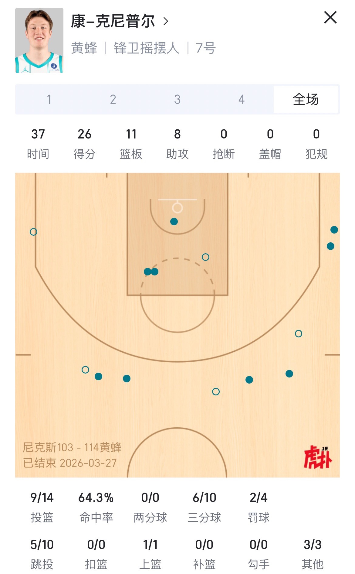 黄蜂114-103力克尼克斯，豪取5连胜。克努佩尔得到26分11板8助，14中9