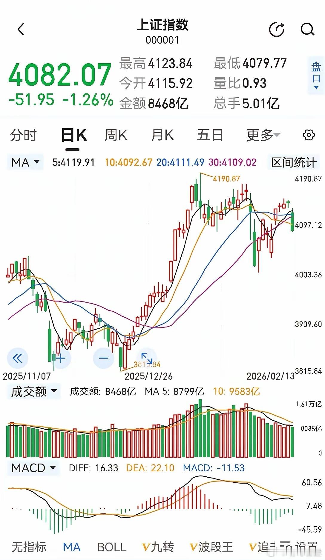 趋势的力量是无穷的。4190点以来己经在走下降趋势了，严格来讲是顶部不断降低的下