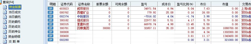 周一 不好玩，周五的情绪很是不错，今天大部分都是有了溢价，早盘的创业板这块是符合