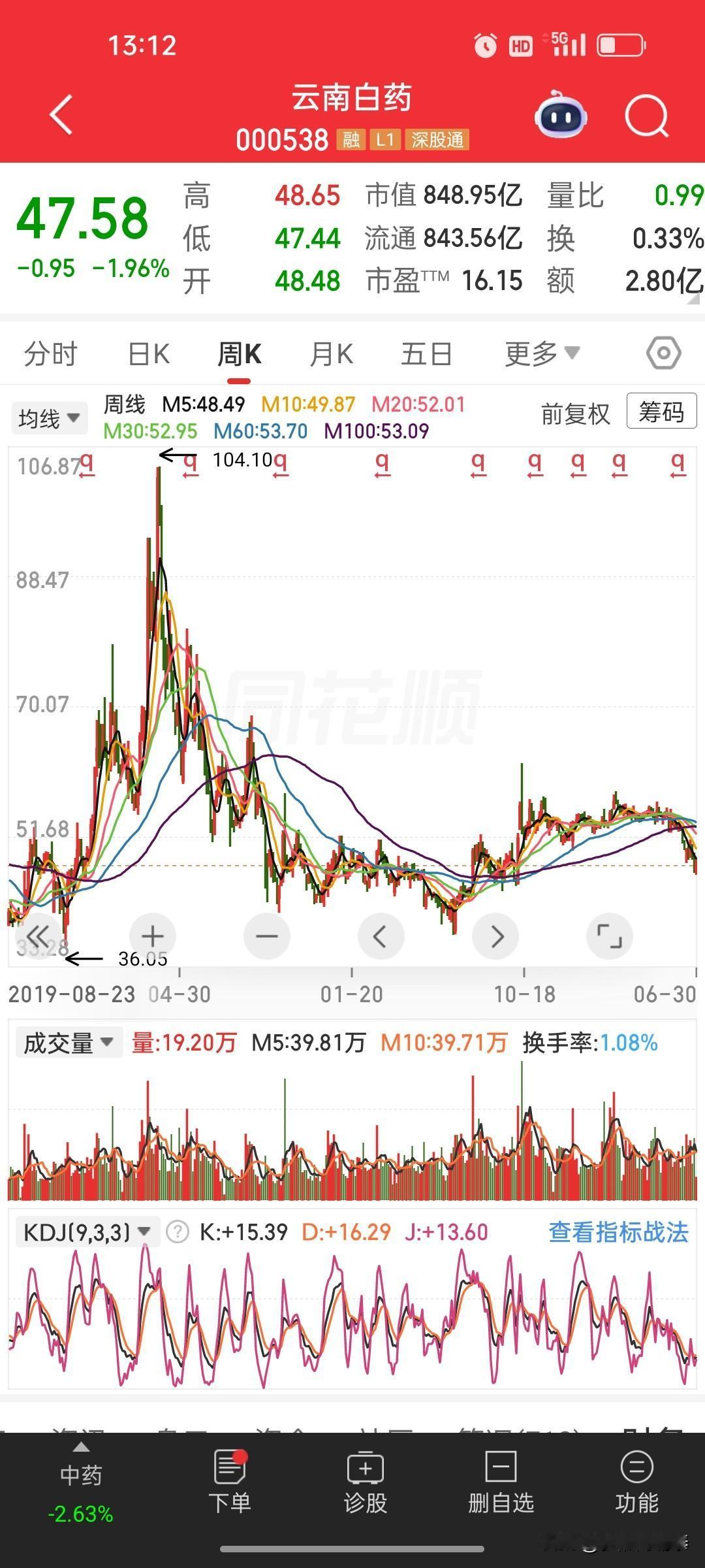 年年大方分红又如何？云南白药4年原地踏步，戳破红利躺平假象
 
翻看云南白药历年