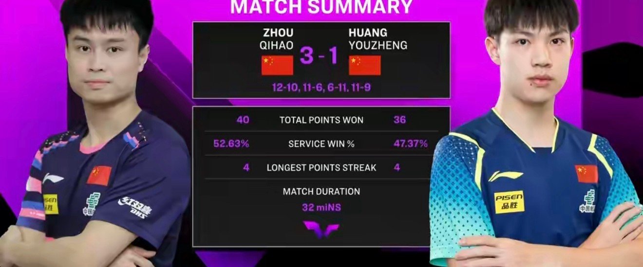 周启豪3-1击败黄友政，晋级WTT重庆冠军赛男单16强WTT重庆冠军赛乒乓球 3