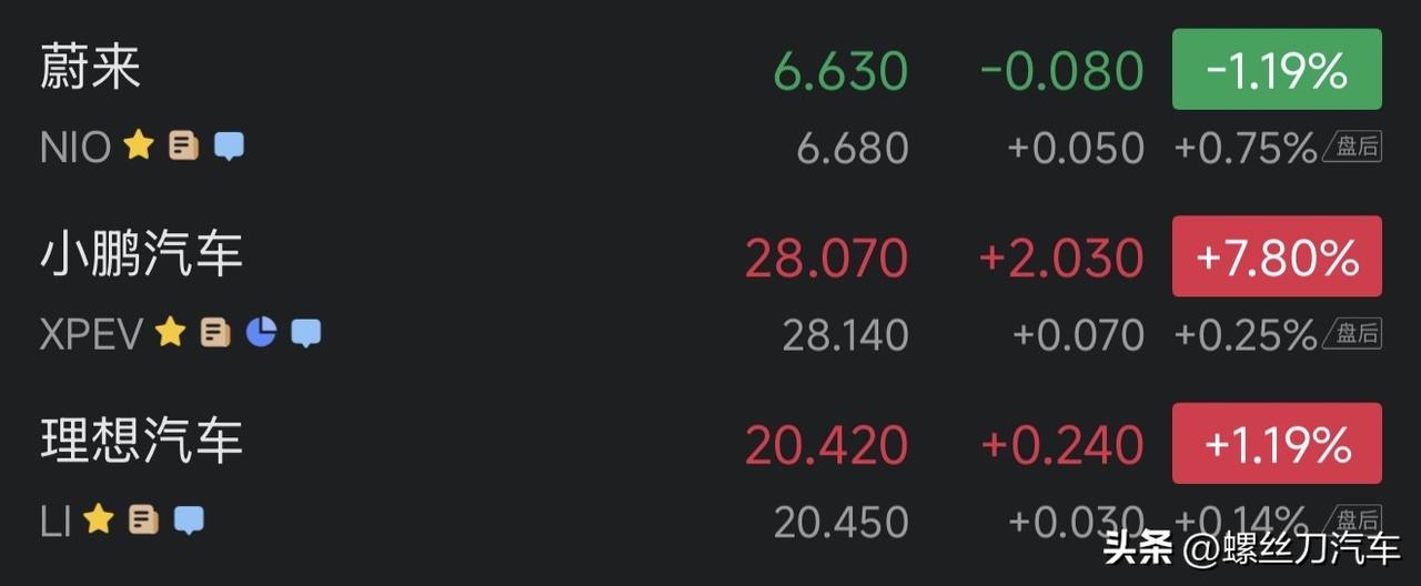 小鹏这波股价走出了独立行情！
蔚小理，现在变成小理蔚！
