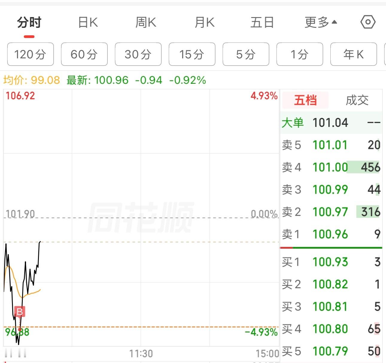旧爱连跌三天，今天还大跌，给老周机会，感谢主力，赶紧抄底买回来。舒服。浮盈中。老