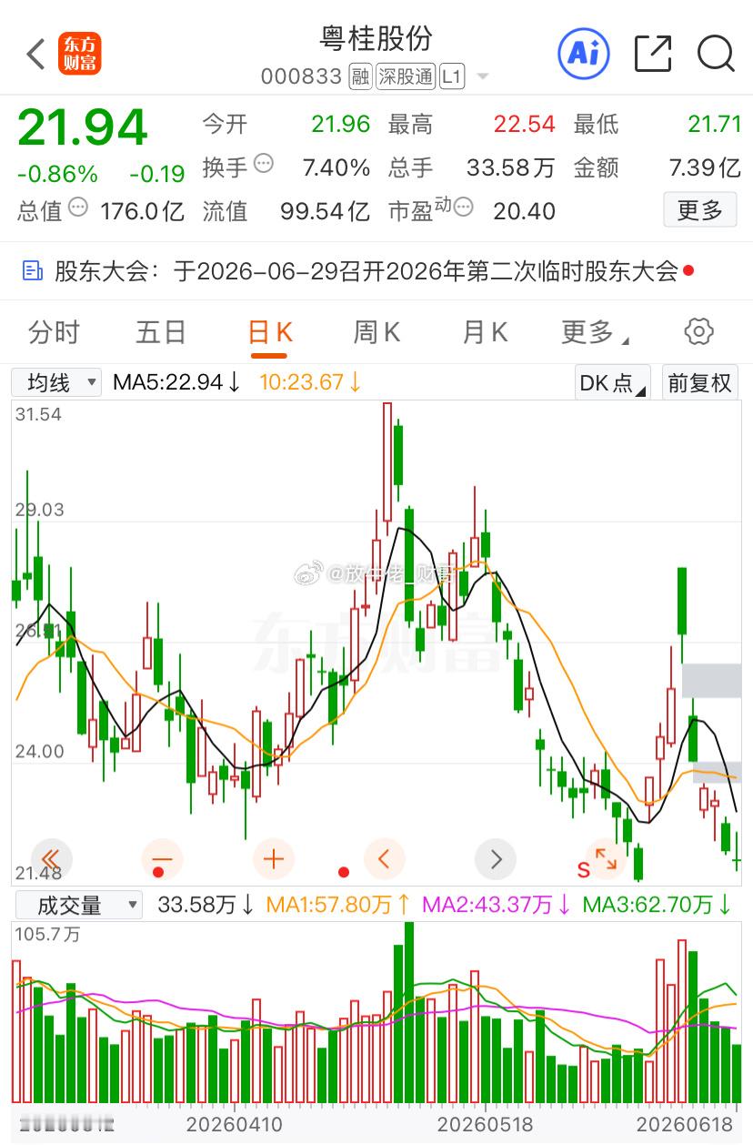 “越贵”这波调整下来已经二十多个点了，看来是还没到低点，不过也差不多了，先关注起