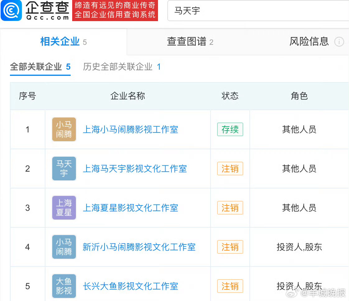 #马天宇独资工作室注销# 企查查APP显示，近日，上海马天宇影视文化工作室登记状