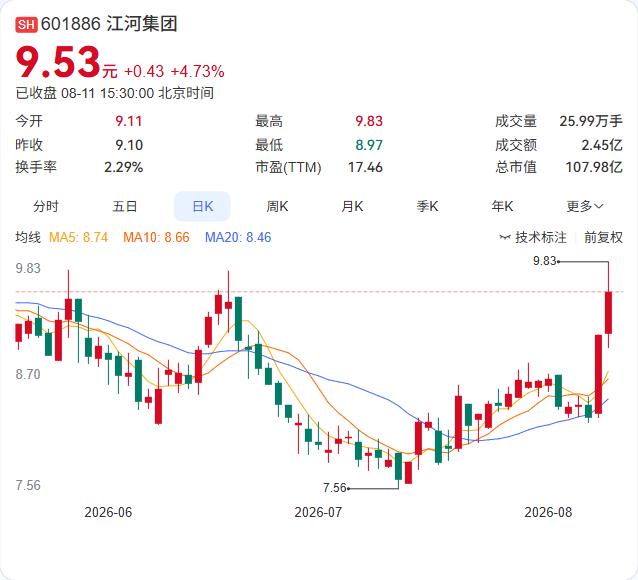 建筑装饰龙头江河集团8月11日披露上半年业绩，营收108.24亿元同比增长15.