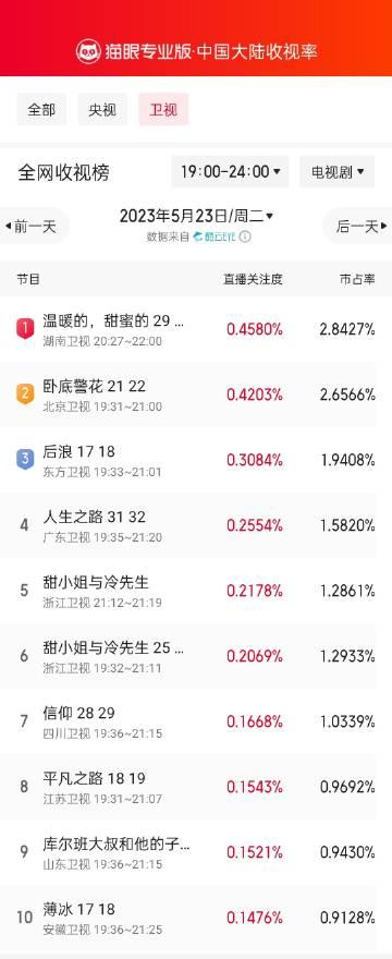 5月23日黄金时段卫视收视榜：《后浪》跌至第三，你在追哪一部？

冠军：湖南卫视