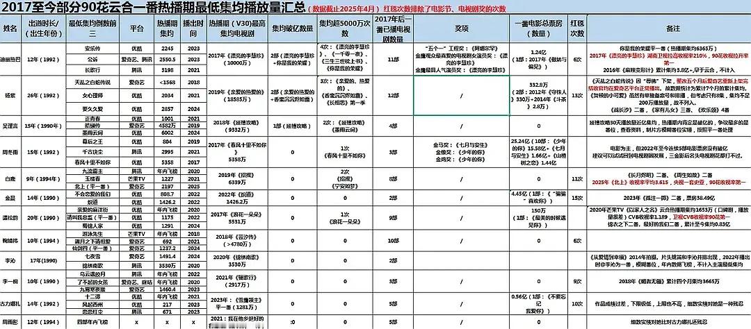 2017年至今90花云合一番热播期集均播放量汇总，迪丽热巴剧集热度排第一。 ​​
