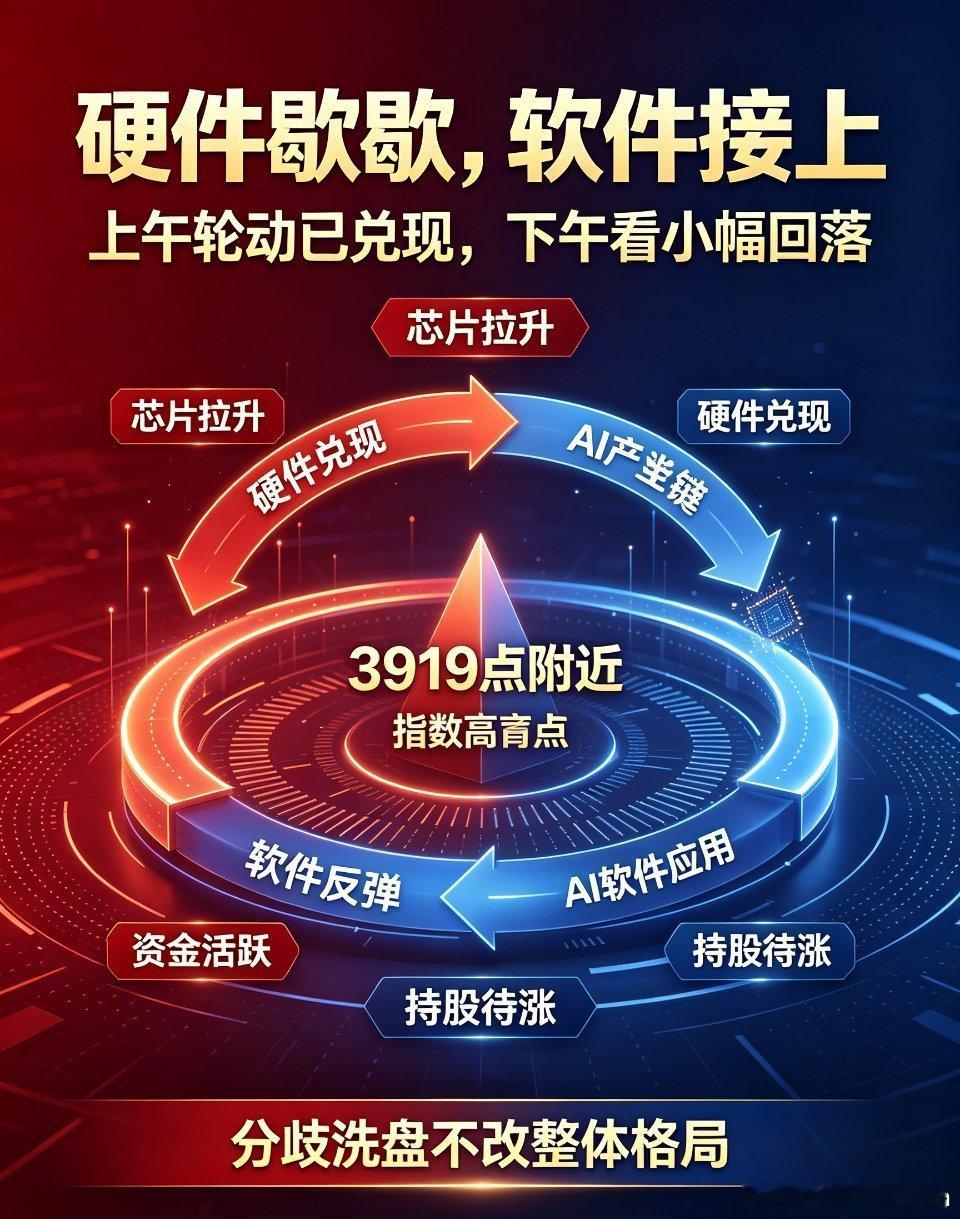 午盘点评：硬件回落、软件接棒，盘面轮动信号已兑现上午A股走出低开高走行情，在芯片