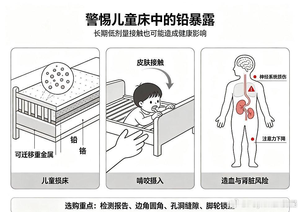 儿童床 铅超标不少家长挑儿童床，更多关注外观、尺寸，却容易忽略家具里的重金属隐患