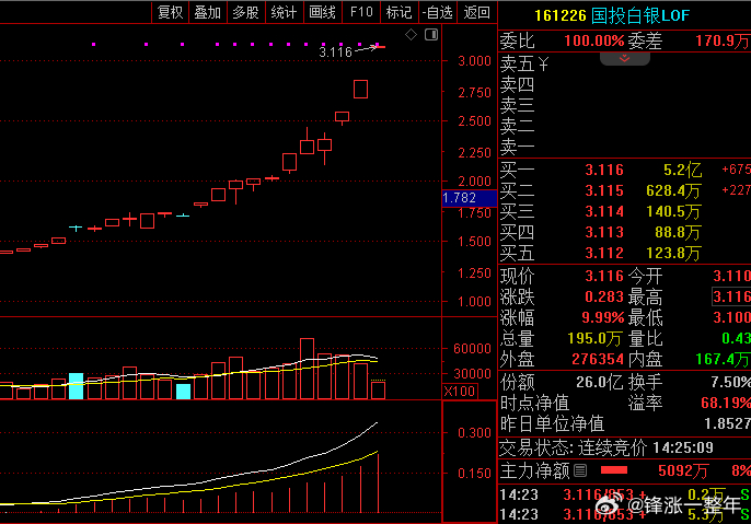 A股  国投白银这家伙真牛，6天4板啦！可惜只咬了一口就下车了