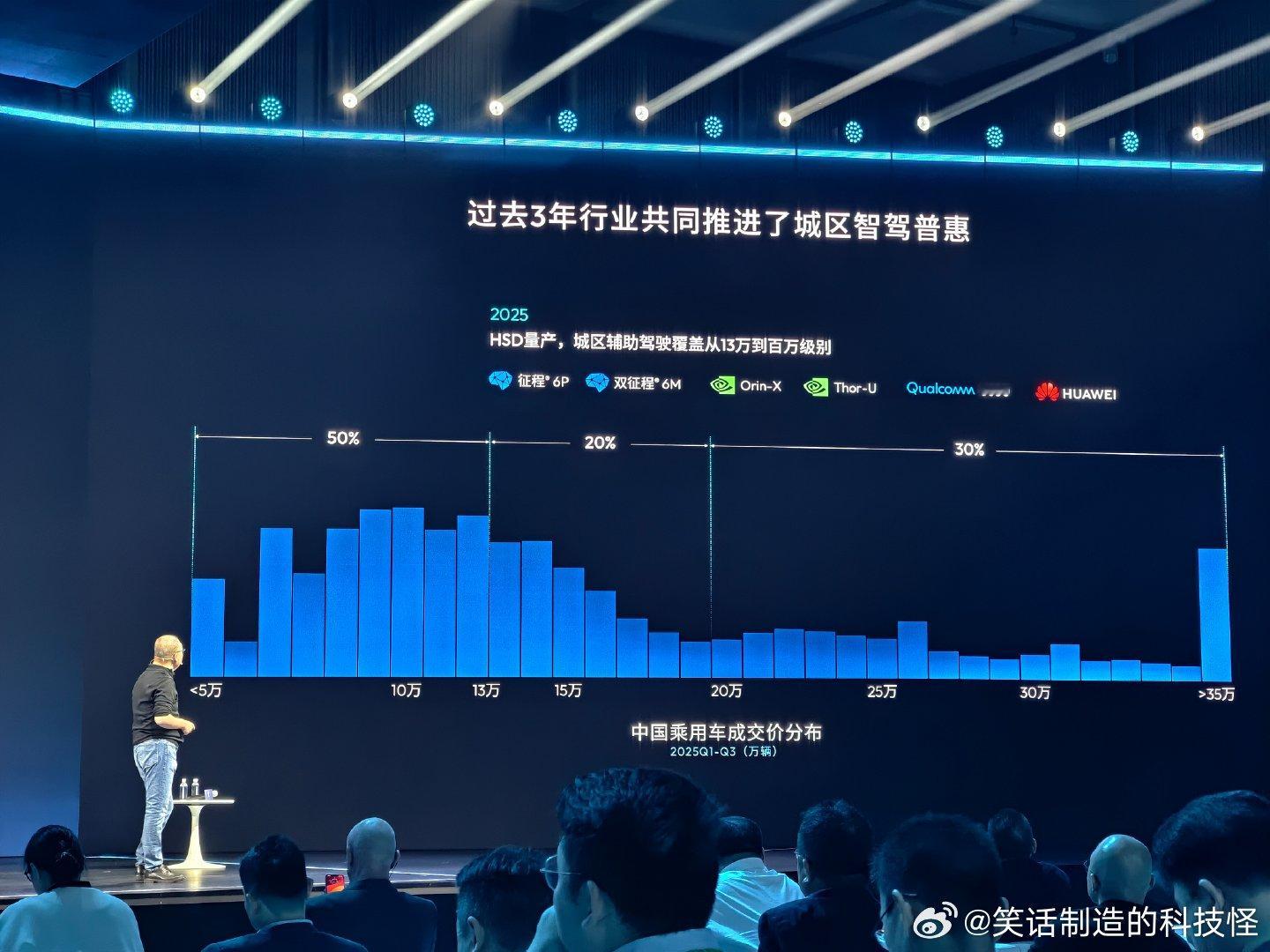 地平线 HSD 基于单 J6M 平台的城市辅助驾驶将下探到占比达 50% 的 1