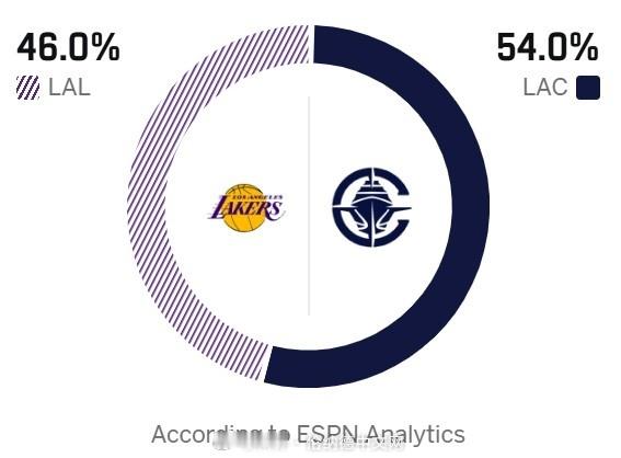 ESPN预测今天洛城德比的比赛胜率，湖人46%，快船54%……湖人vs快船