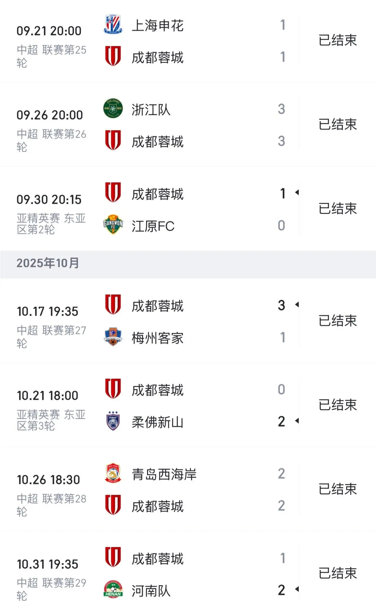 在刚刚结束的中超第29轮联赛中，成都蓉城遭遇何超的世界波绝杀，主场1-2不敌河南