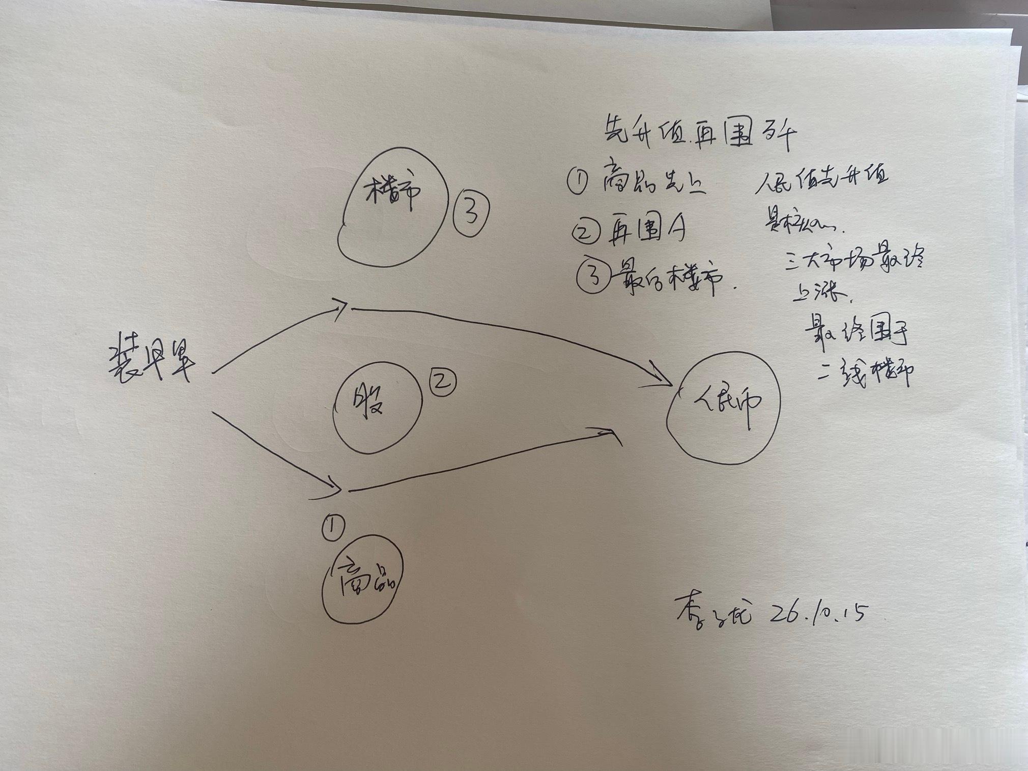 如图：人民币=装甲军。先攻占5.0人民币先升值，然后再商品，然后A，最后再楼市。