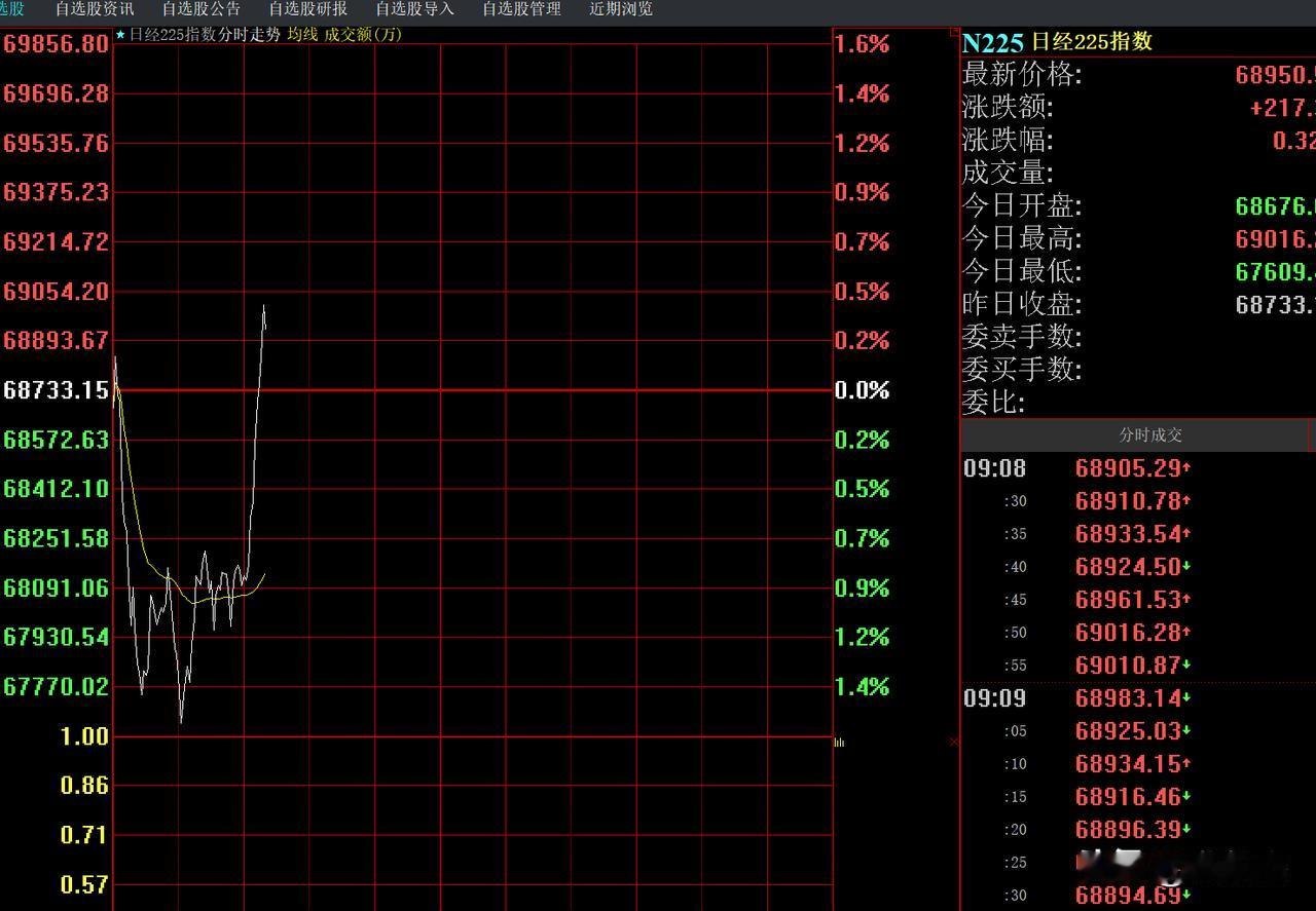 日韩股市瞬间拉升～～～发生了什么事？