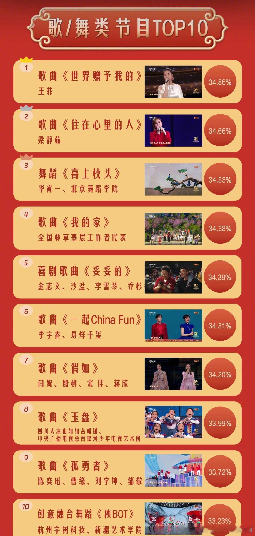 今年春晚歌舞类收视率Top10，王菲、梁静茹前两名！  