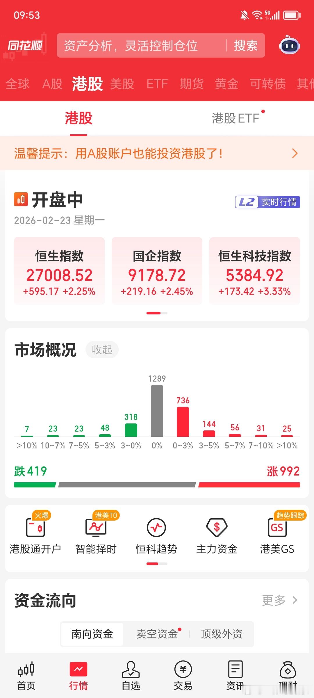 港股$$恒生指数 hkHSI$ 今天真给力，目前涨2.26%，科技指数涨3.3%