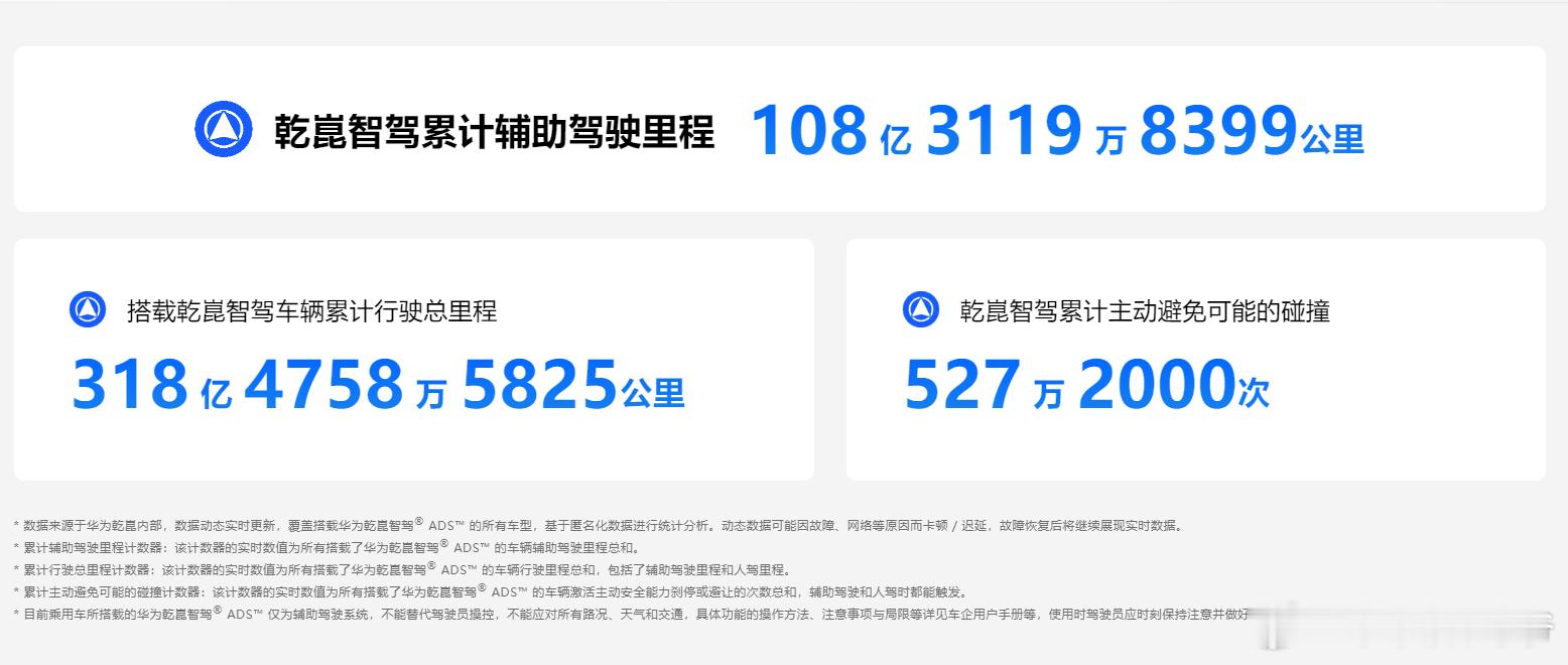 截止目前：乾崑智驾累计辅助驾驶里程108亿公里！ 
